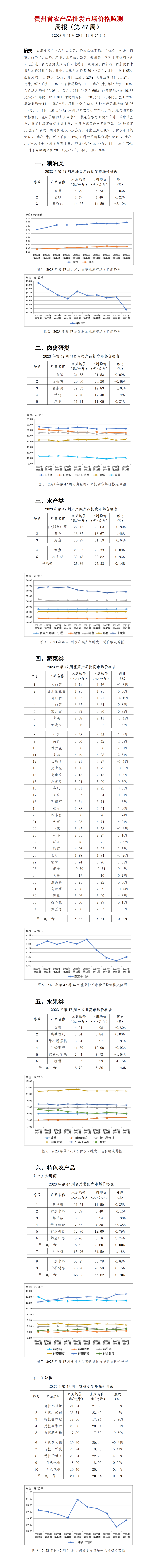 2023年47周-贵州省农产品批发市场价格监测周报-定