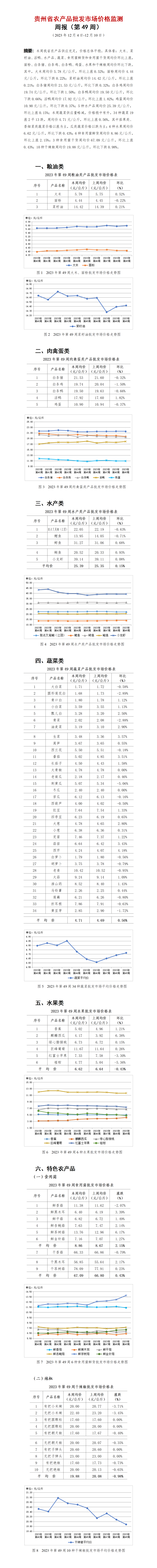 2023年49周-贵州省农产品批发市场价格监测周报-定