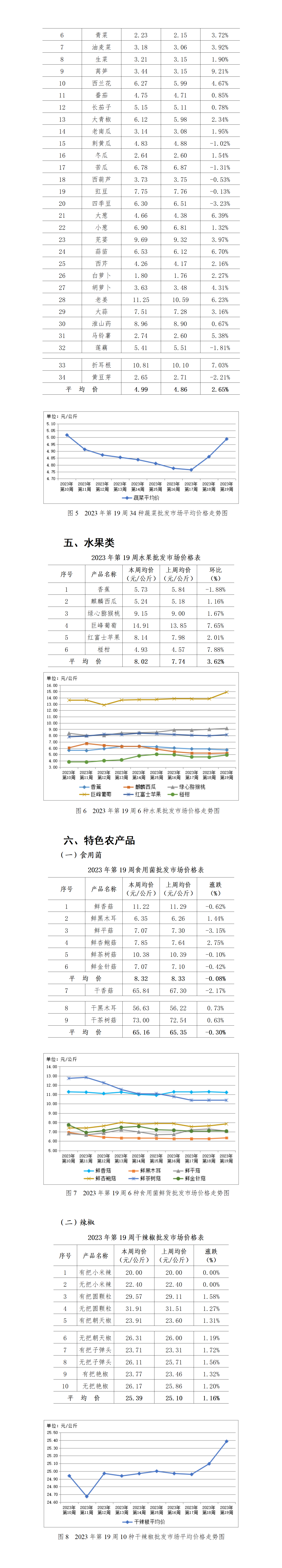 2023年19周-贵州省农产品批发市场价格监测周报-定_01(1)