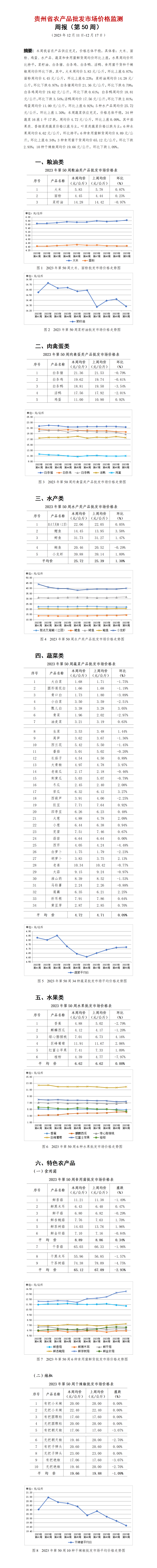 2023年50周-贵州省农产品批发市场价格监测周报-定