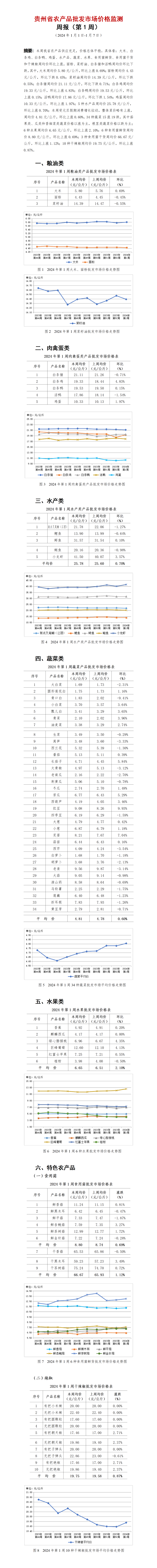 2024年1周-贵州省农产品批发市场价格监测周报-定